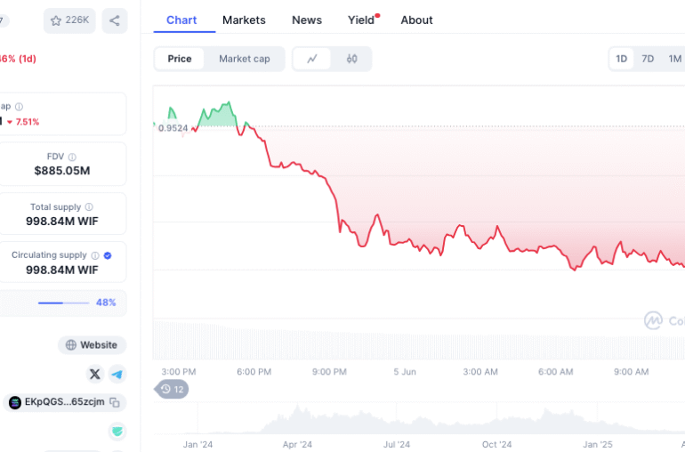 $WIF Crashes Below : Is This the Beginning of a Full Memecoin Meltdown?