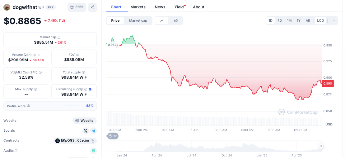 $WIF Crashes Below : Is This the Beginning of a Full Memecoin Meltdown?