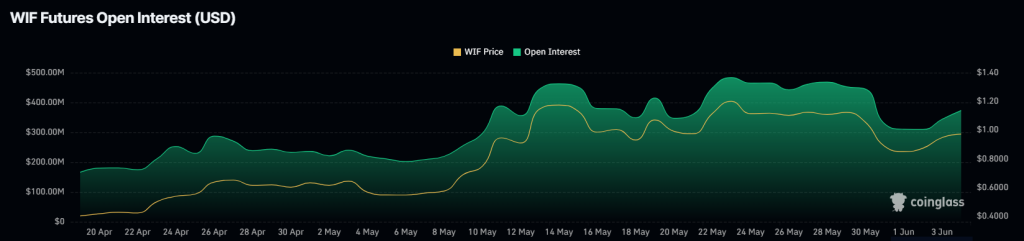 WIF Price Prediction: Could This Dog Coin 3x Before the Weekend?