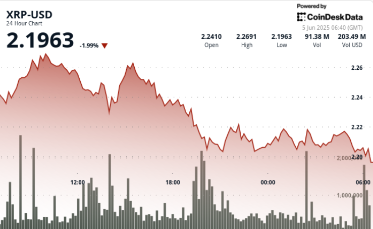 XRP Drops 3% as Selling Pressure Overwhelms Support Level