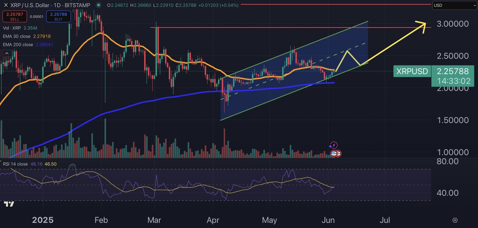 XRP Price Prediction for June: Will Ripple Finally Break Past ?