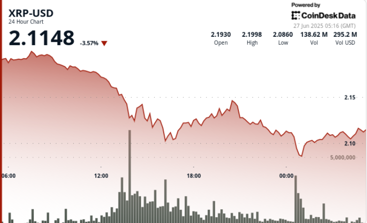 XRP Slides 5% as Selling Pressure Intensifies Despite Whale Transfers