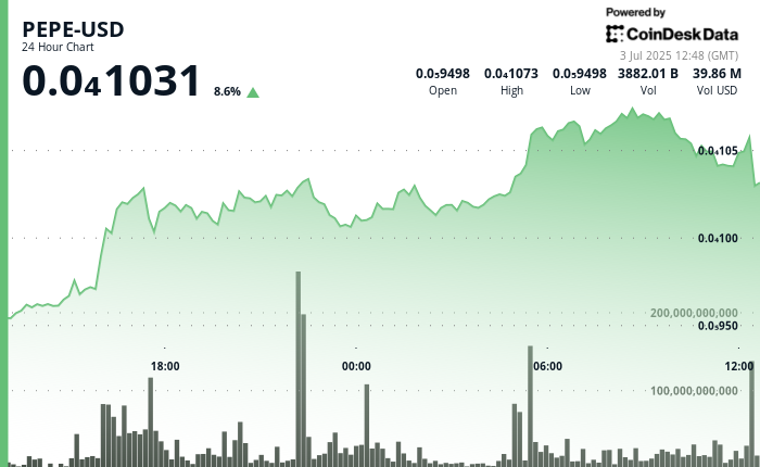 10% Rise as Golden Cross Signals Further Gains in Hot Memecoin Market