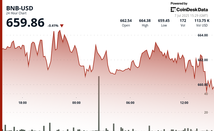 0 Level Holds as Traders Weigh Breakout Potential