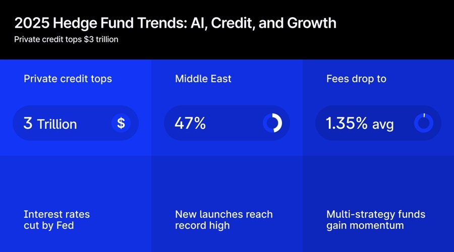AI Adoption at 86% Drives Hedge Fund Shift Toward Multi-Strategy and Credit Growth