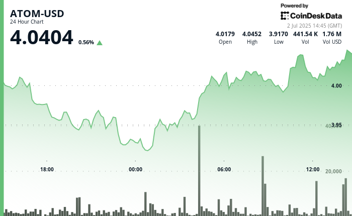ATOM Rebounds from Key Support, Poised for Further Gains