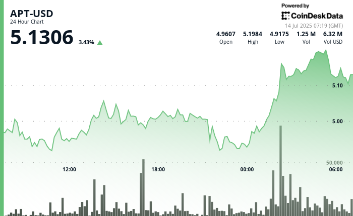 Aptos’ APT Gains 4.5% Following High Volume Bullish Breakout