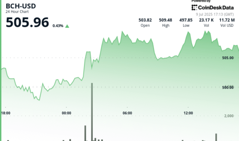 $BCH Rallies Past 0 on 4x Volume Spike, Then Enters Tight Consolidation Band
