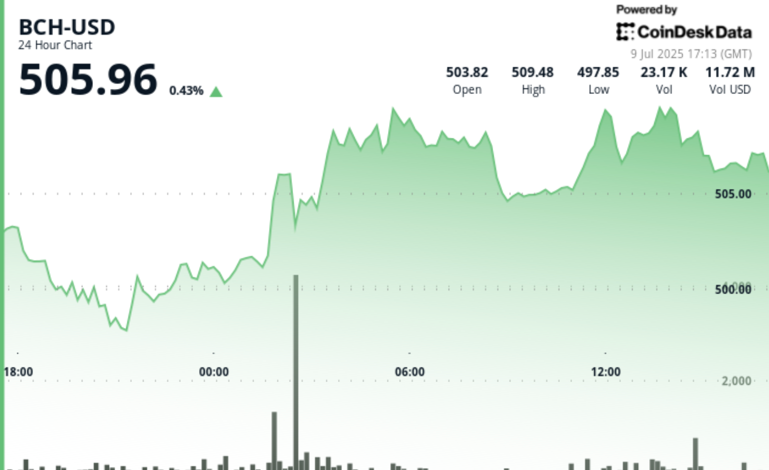 $BCH Rallies Past 0 on 4x Volume Spike, Then Enters Tight Consolidation Band
