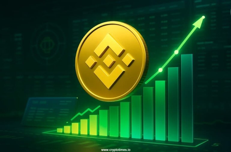 BNB Surges 7% to Hit New All-Time High of 3, Eyes 0 Next