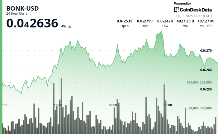 BONK Climbs 12% on Grayscale Watchlist Inclusion and Volume Spike