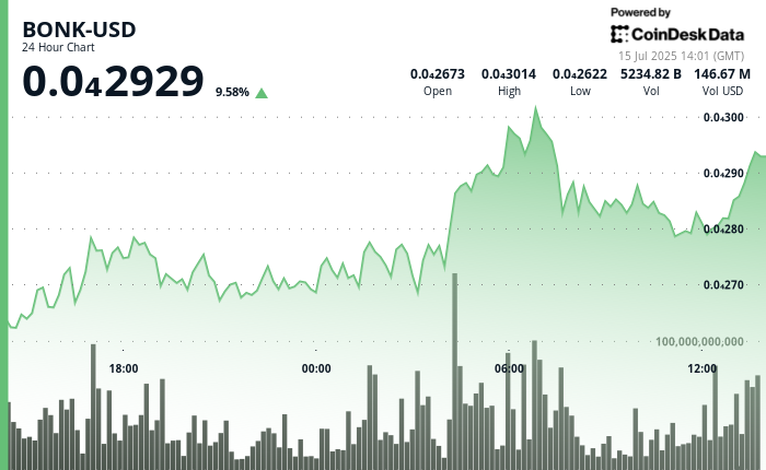 BONK Gains Momentum as Institutions and Burn Narrative Align