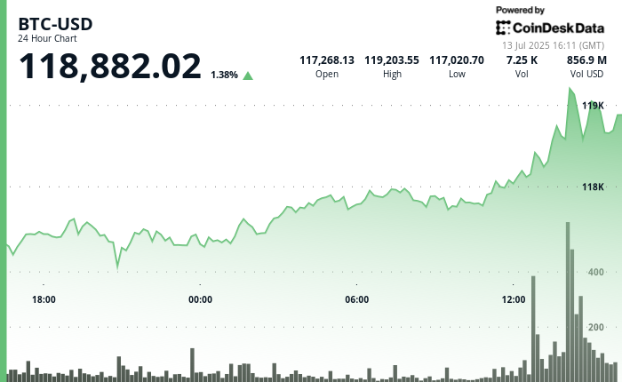 $BTC Breaks 9K, but $XLM and $HBAR Soar 22% and 27% as Top Percentage Gainers in Top 20