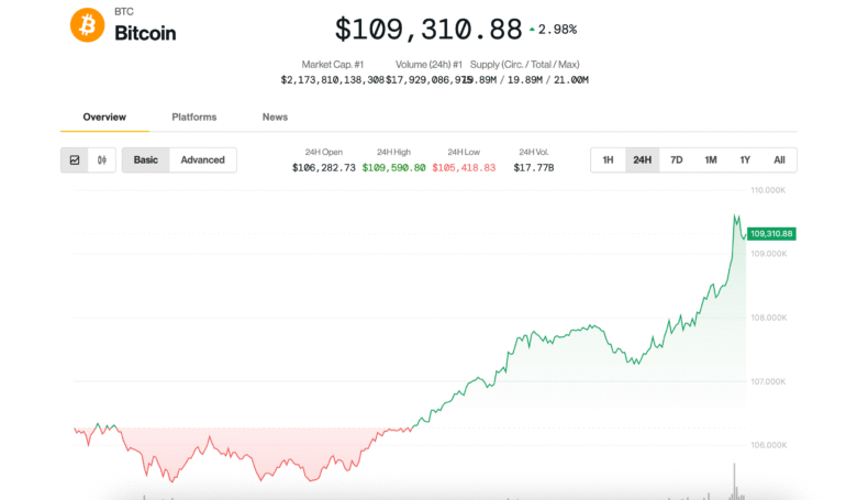 Bitcoin (BTC) Price News: Surging Toward 0K