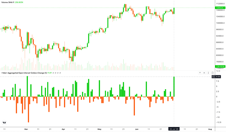 Bitcoin Futures Open Interest Surges Nearly 10% as BTC Eyes 0K