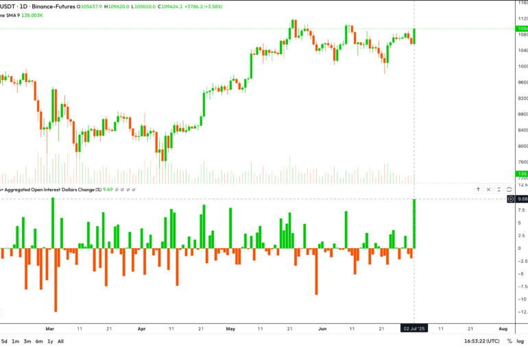Bitcoin Futures Open Interest Surges Nearly 10% as BTC Eyes 0K