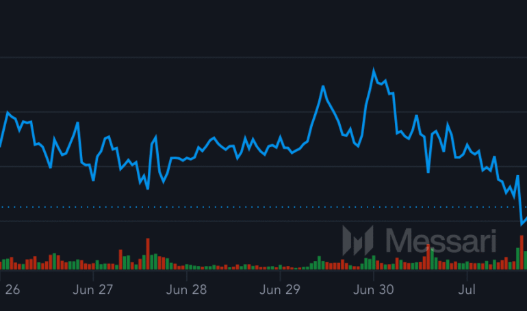 Bitcoin Price (BTC) Dips Back Below 7K