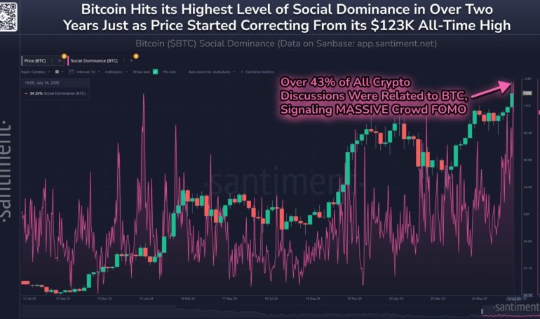 Bitcoin Returns Under 7,000: Is Social Media FOMO To Blame?