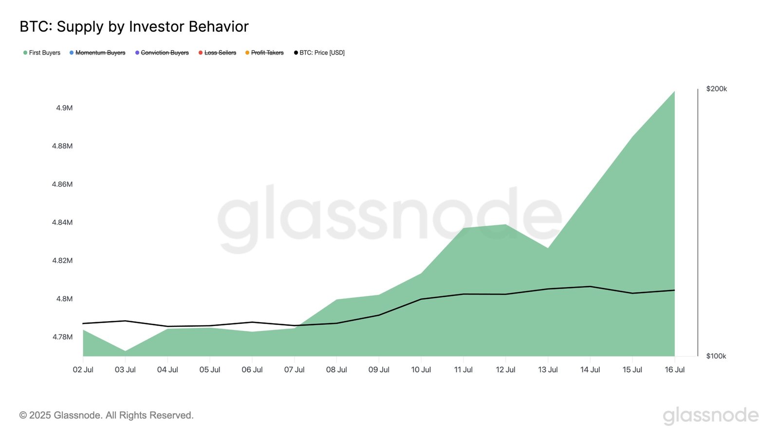 Bitcoin Sees Influx Of New Capital: First-Time Buyers Add 140,000 BTC