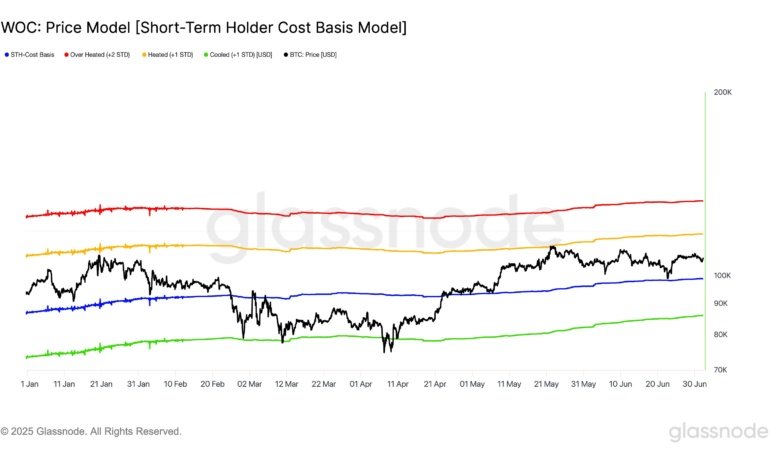 Bitcoin Short-Term Upper Bound Is 7,000, Glassnode Says