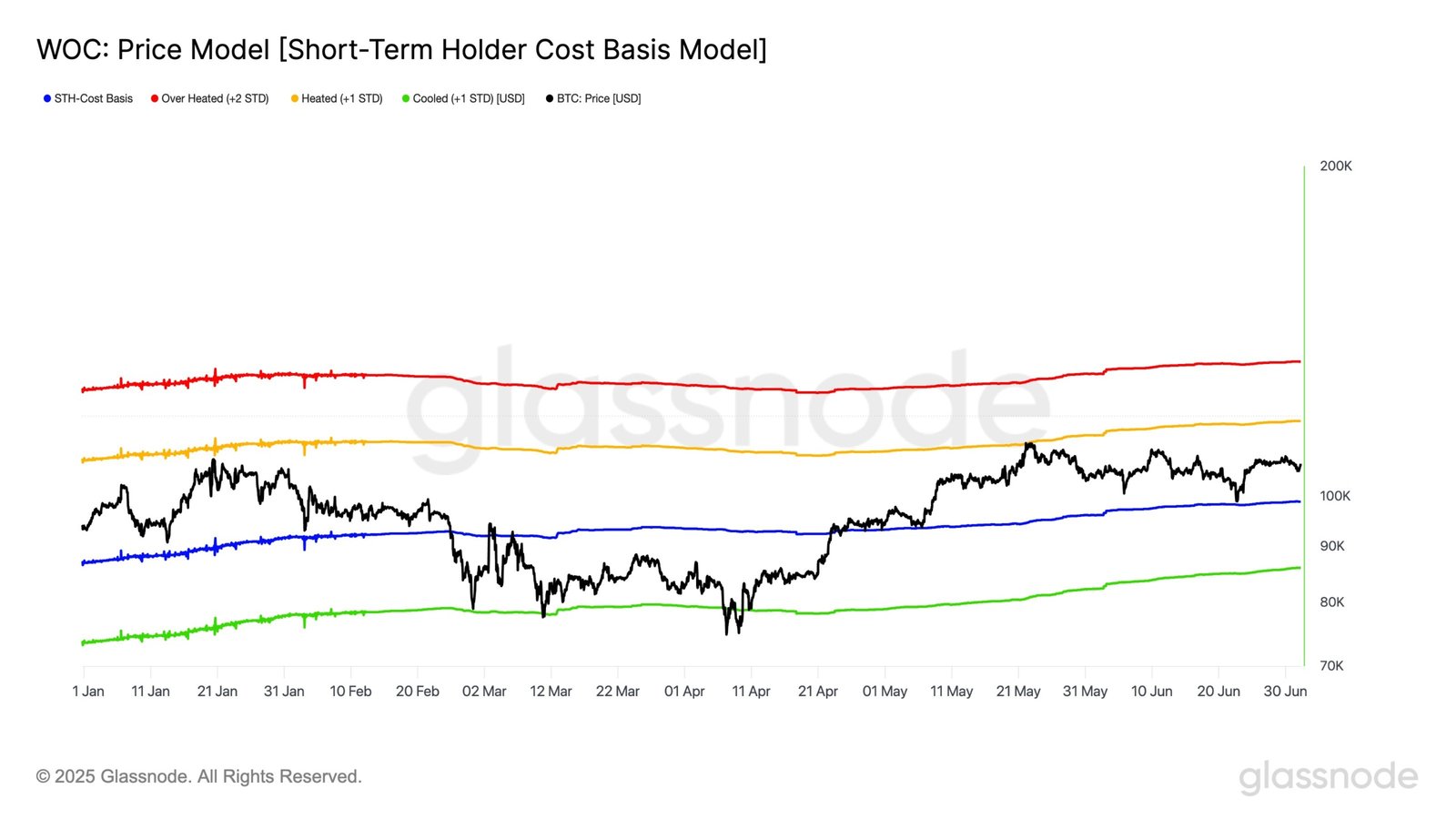 Bitcoin Short-Term Upper Bound Is 7,000, Glassnode Says