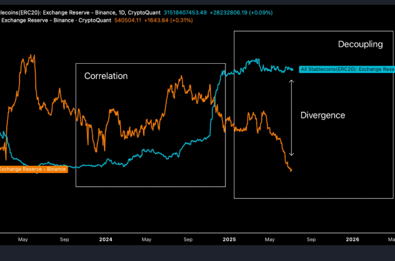 Bitcoin & Stablecoin Reserves Diverge On Binance: Liquidity Explosion Brewing?
