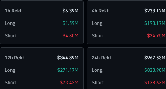 Crypto Liquidations Near  Billion As XRP, Dogecoin Crash 10%