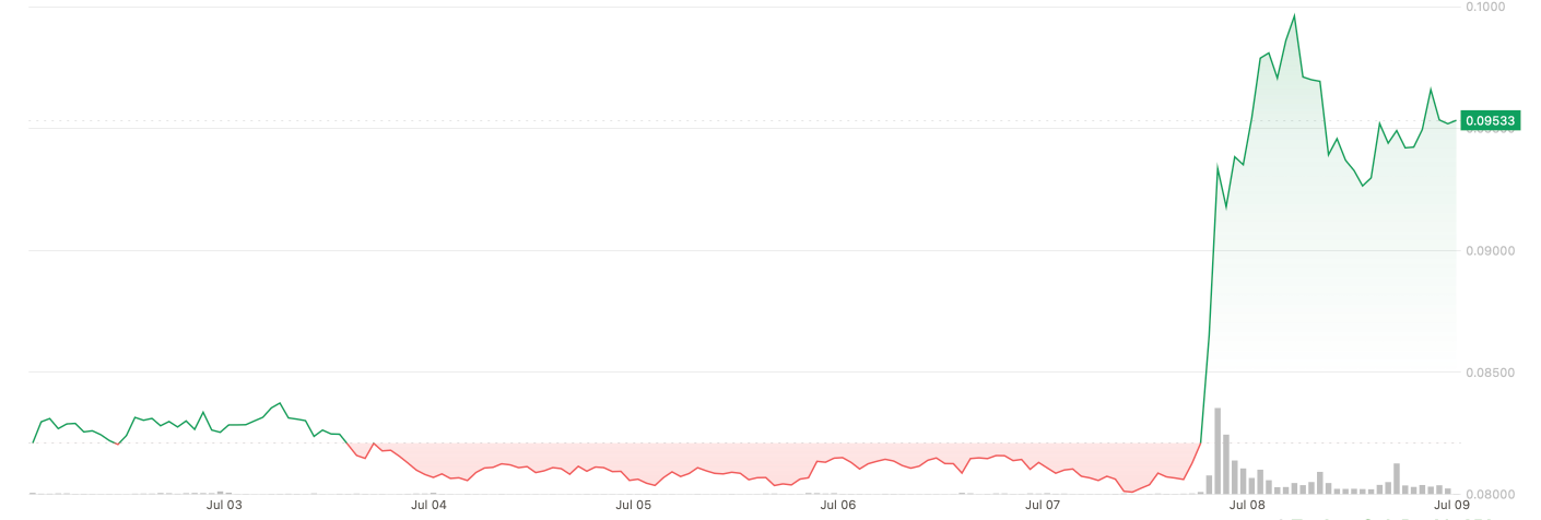 Crypto.com’s Cronos (CRO) Jumps 18% After Trump Media ETF Proposal Lists Token Among Holdings