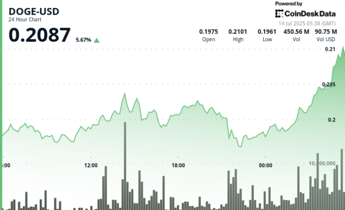 DOGE Advances 5% on Late-Session Rally as Volume Hits 615M