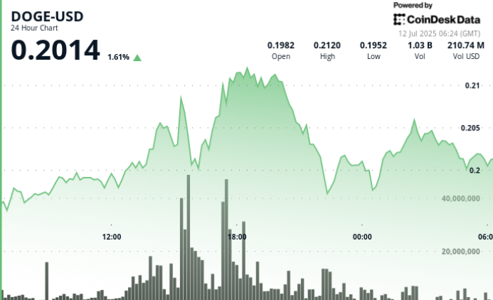 DOGE Surges 9% Before Sharp Reversal as alt=