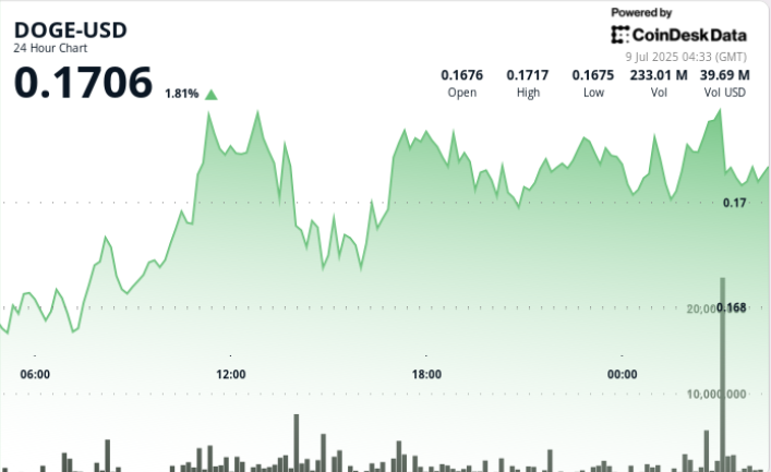 Dogecoin (DOGE) Flashes Bullish Continuation After Bounce at 16-Cents on Six Times Higher Volume