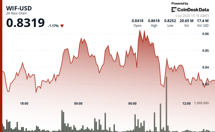Dogwifhat (WIF) Price Holds Firm as Whale Wallets Continue Accumulating Dogwifhat
