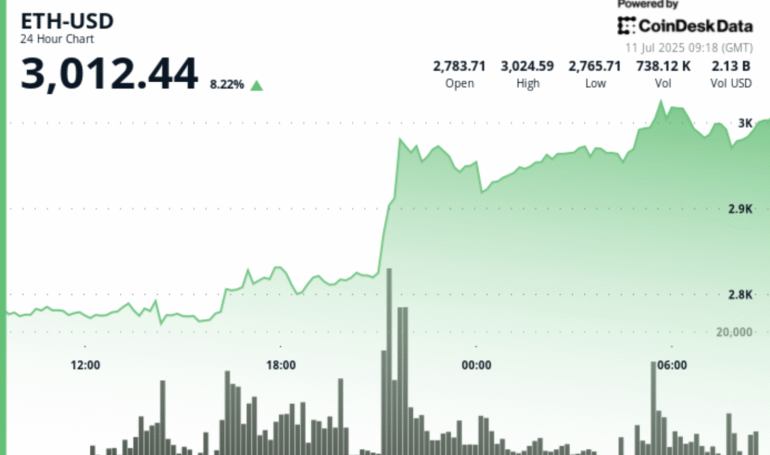 ETH Trading Above K as World’s 3rd Largest Asset Manager Calls It a ‘Store of Value’