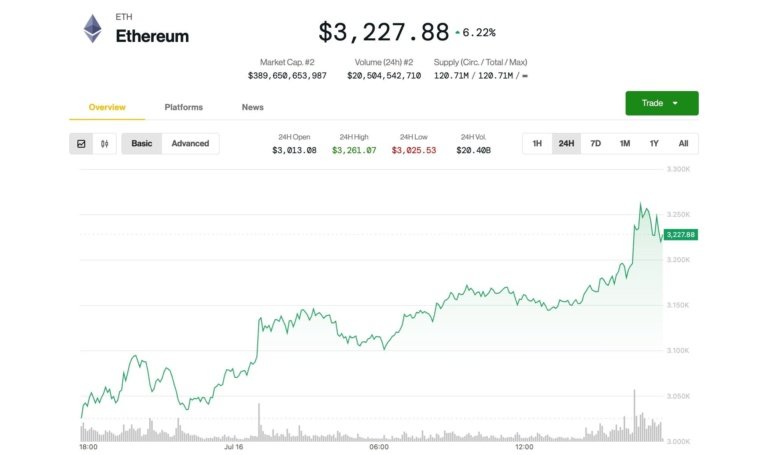 Ether Leads Crypto Market Higher as Bitcoin Investors Buy the Dip
