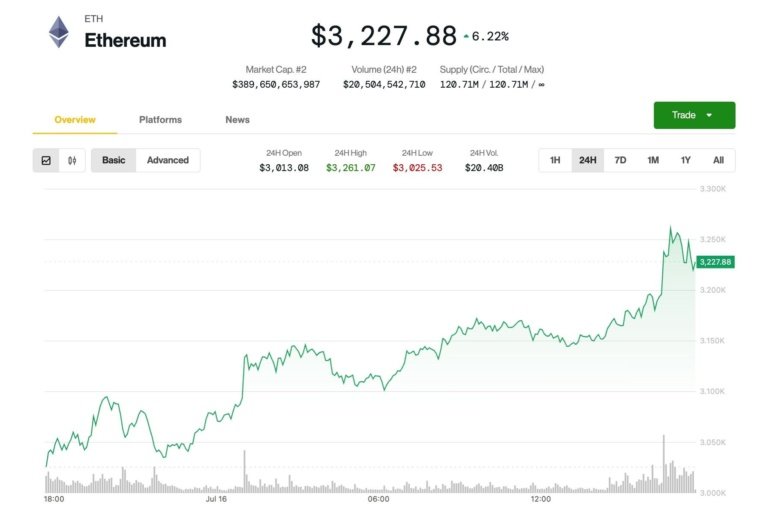 Ether Leads Crypto Market Higher as Bitcoin Investors Buy the Dip
