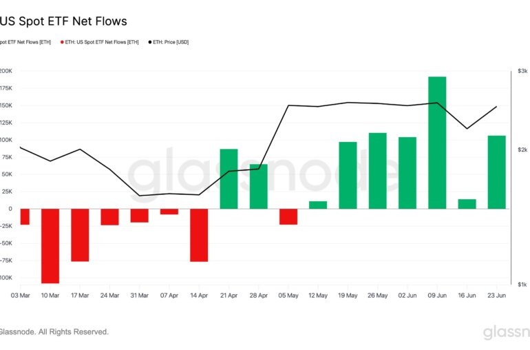 Ethereum In Demand: ETF Inflow Streak Extends To 7 Weeks