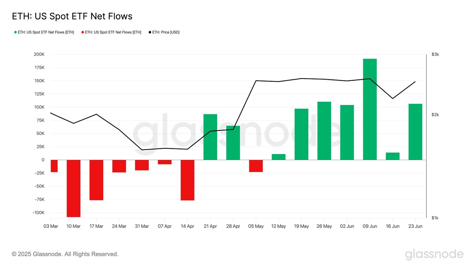 Ethereum In Demand: ETF Inflow Streak Extends To 7 Weeks