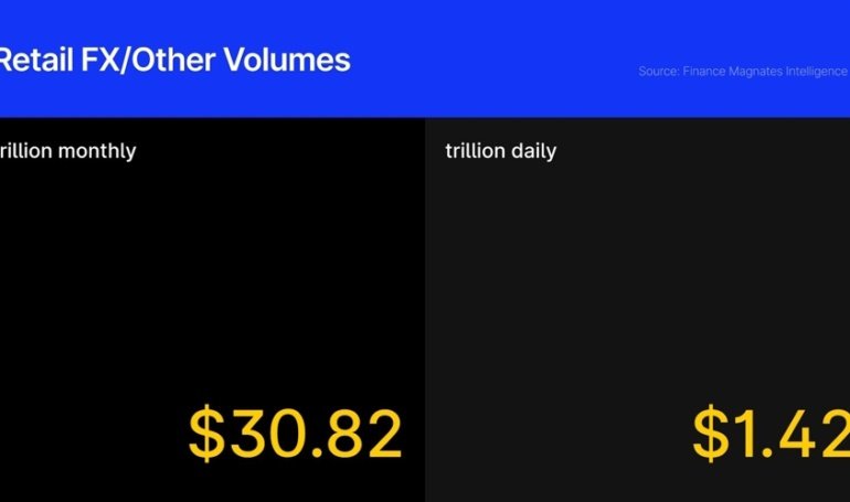 Exclusive: Retail FX/CFD Industry Breaks  Trillion in Monthly Volume