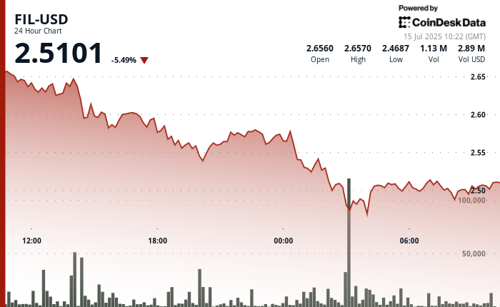 FIL Plunges 6% as Selling Pressure Increases, Crypto Market Retracts