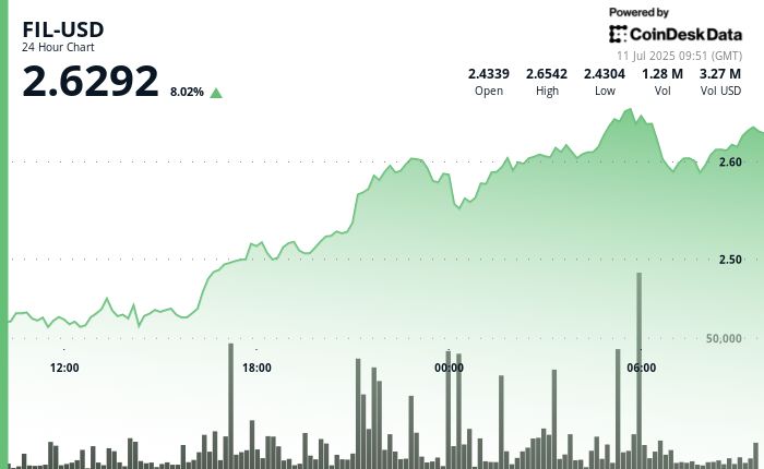 Filecoin Gains as Much as 9% as the Token Breaks Out on High Volume