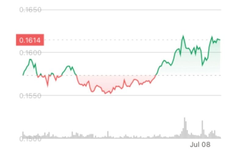 Hedera’s HBAR Token Rises Higher After Inclusion in Grayscale Fund