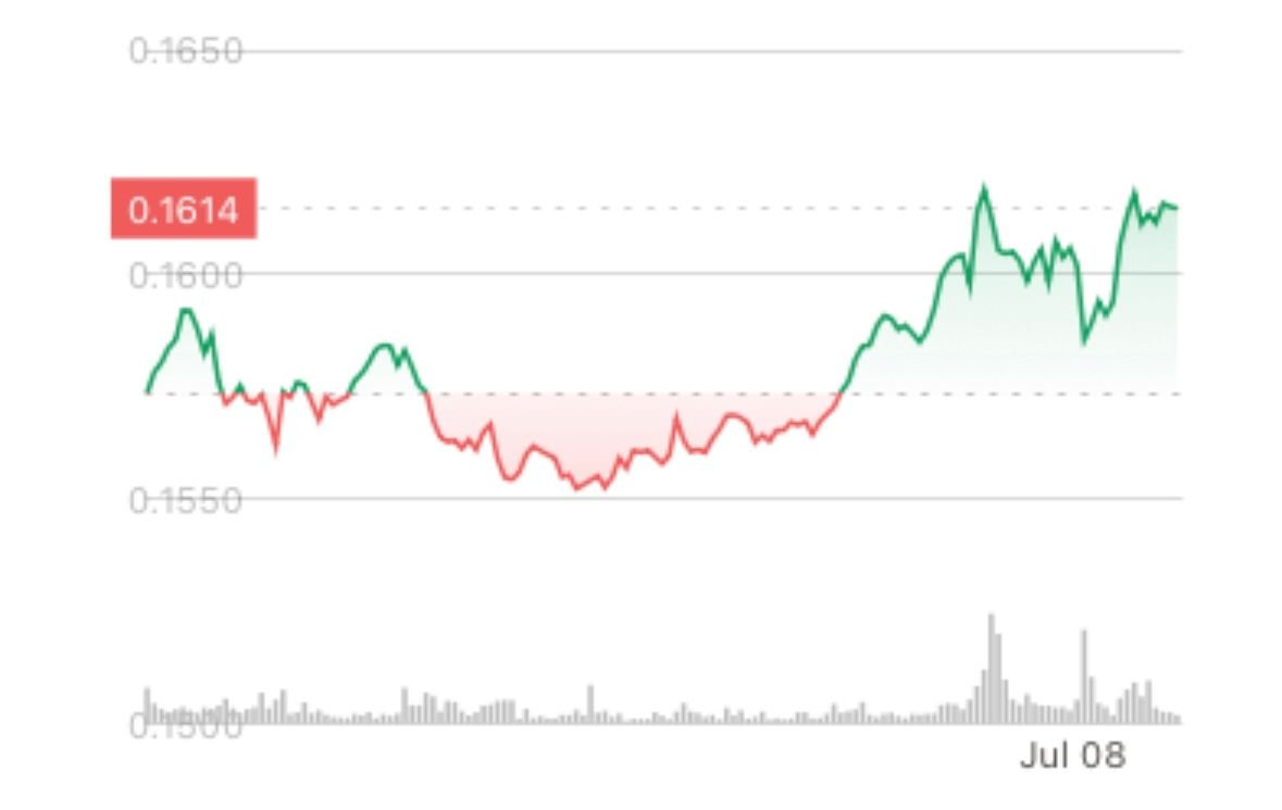 Hedera’s HBAR Token Rises Higher After Inclusion in Grayscale Fund
