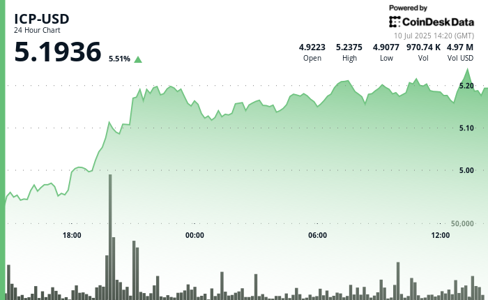 ICP Jumps 4% as Breakout Volume and Dev Activity Fuel Rally