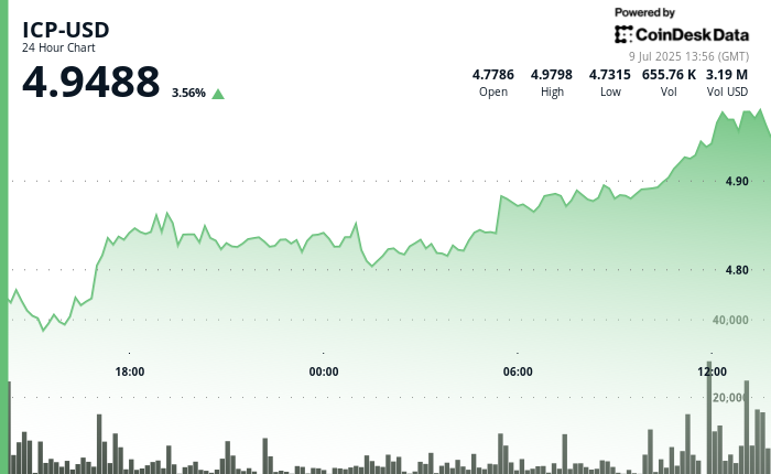 ICP Nears  as ckBTC Adoption and Volume Drive Bullish Momentum