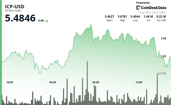 ICP Pushes Toward .50 After Heavy Volatility and Volume Breakouts