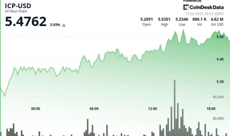 ICP Up 4% Ahead of Caffeine Launch, the AI Platform Behind the ‘Self-Writing Internet’