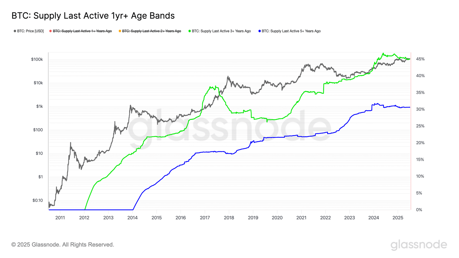 Long-Term BTC Holders Signal Patience in Market