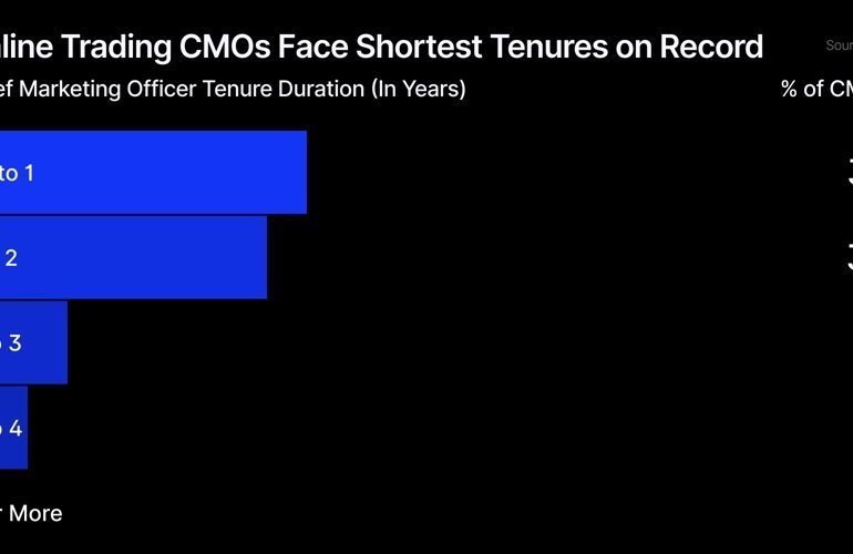 Marketing Chiefs Last Just 17.5 Months in Volatile Retail Trading Forex Industry
