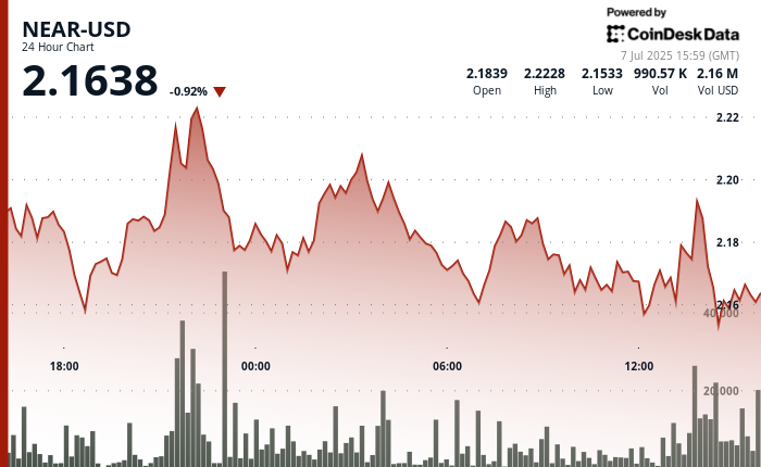 NEAR Protocol Surges Past .19 Resistance on 61% Volume Spike