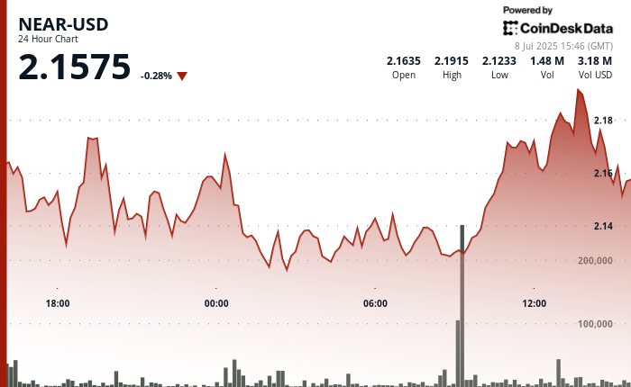 NEAR Surges 3% After Testing Key Support at .13